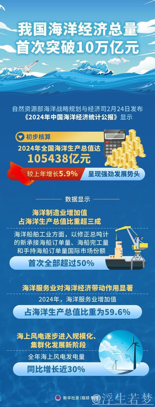 我国海洋经济总量首超十万亿元